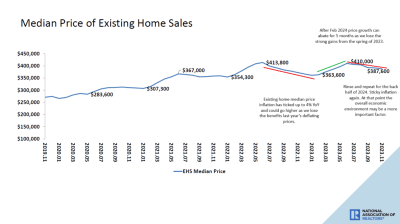 Macro: Existing Home Sales - 4% YoY Median Price Inflation And Rising For Now