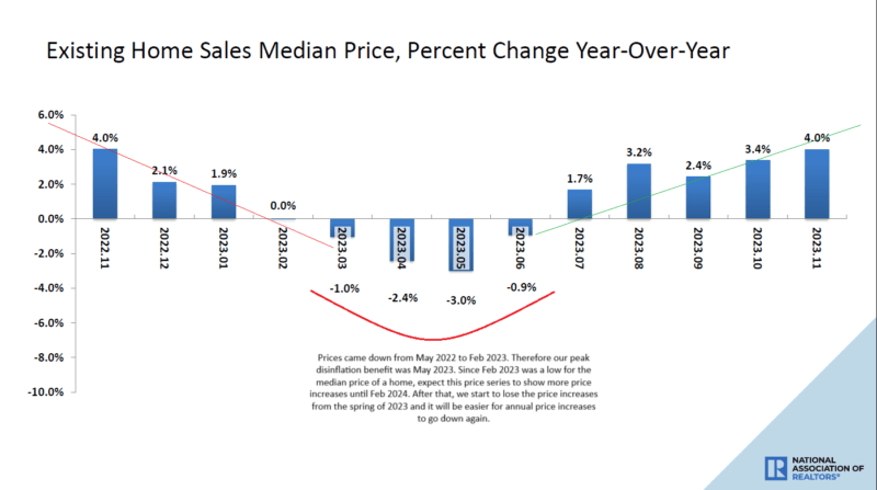 Macro: Existing Home Sales - 4% YoY Median Price Inflation And Rising For Now