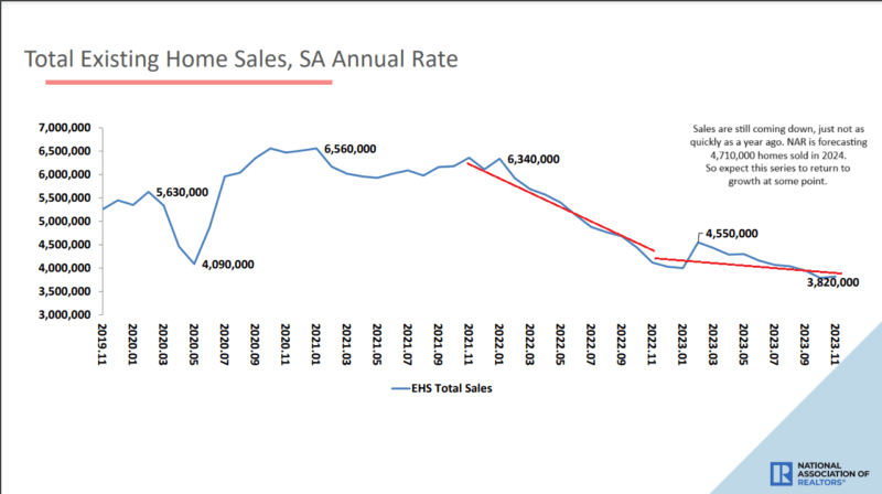 Macro: Existing Home Sales - 4% YoY Median Price Inflation And Rising For Now