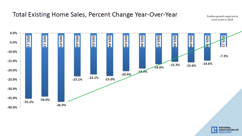 Macro: Existing Home Sales - 4% YoY Median Price Inflation And Rising For Now