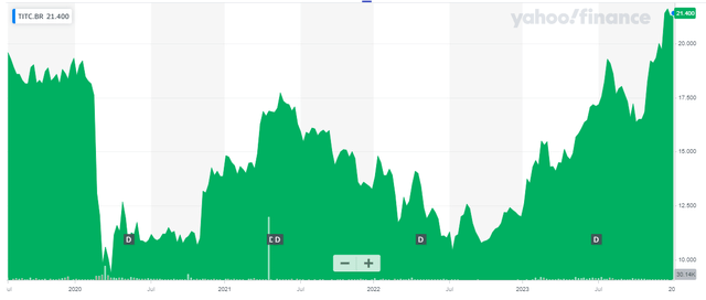 Share Price Chart