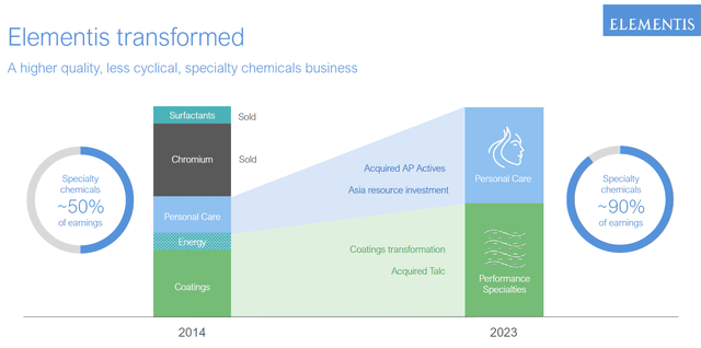 Evolution of Business Model