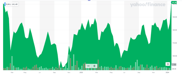 Share Price Chart