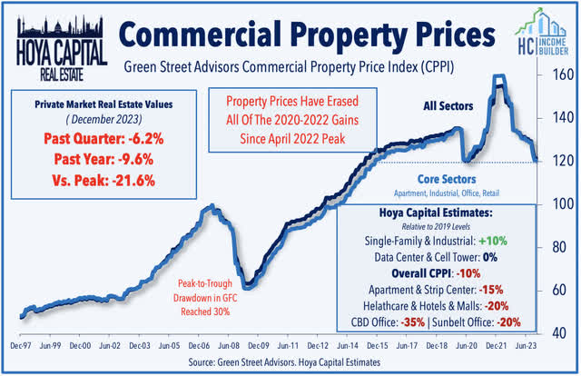 commercial real estate values