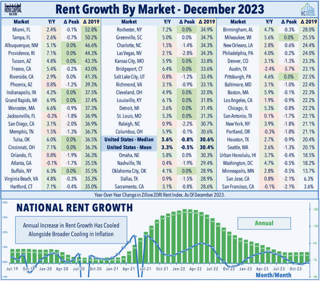 rent growth 2023