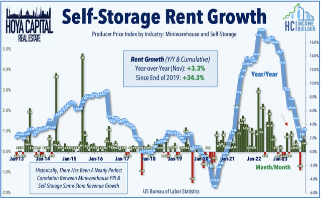 self storage rent growth