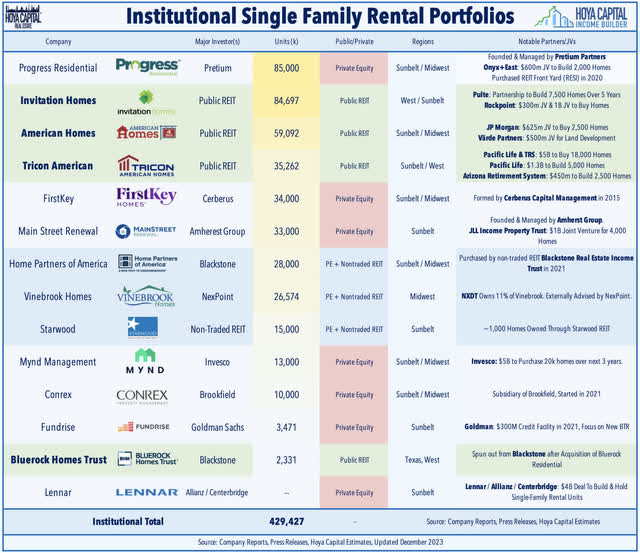 institutional single family rental portfolios