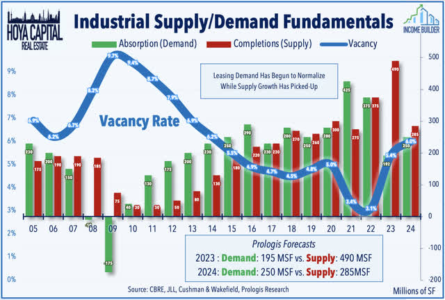 industrial REIT vacancy