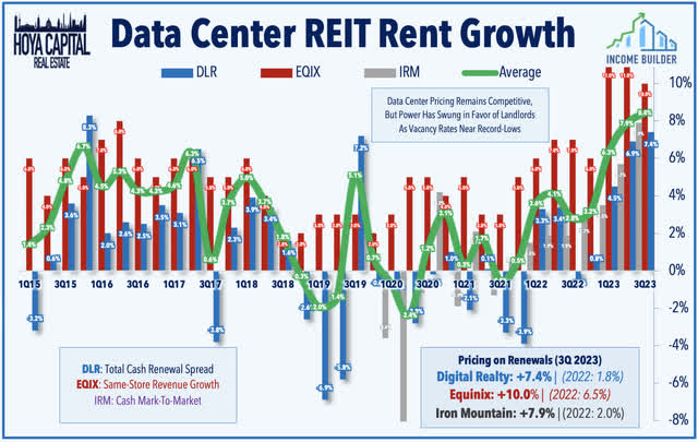 data center REIT pricing power