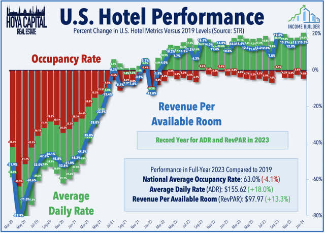 hotel occupancy 2024