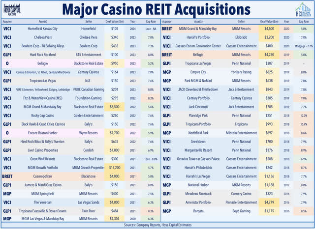 casino REITs