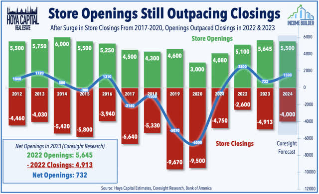 shopping center occupancy rates