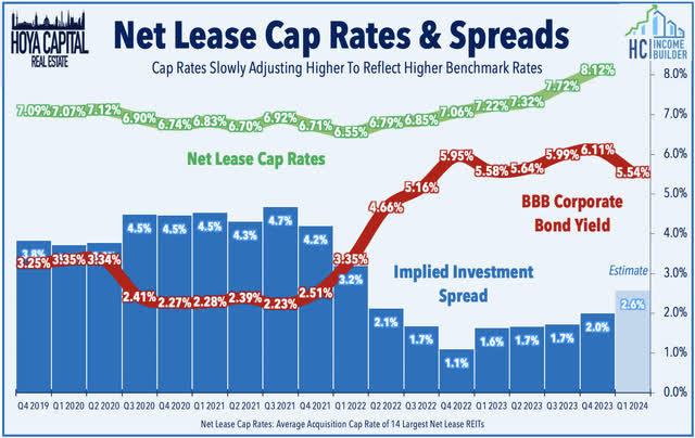 net lease REIT buying properties