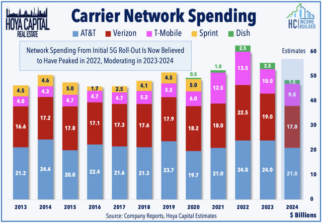 cell tower REITs