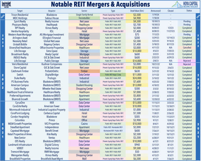 REIT M&A