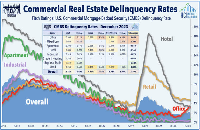 CMBS deliquency