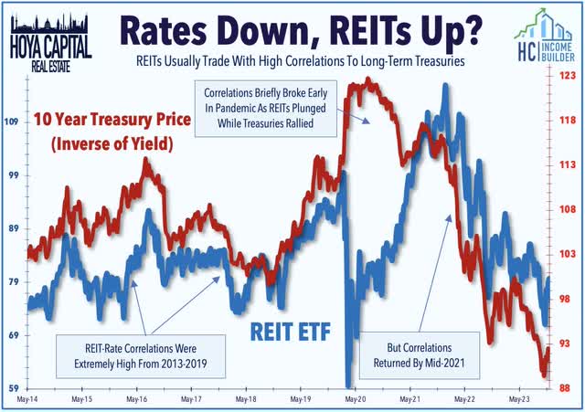 REITs rates 2023