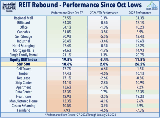 REIT performance