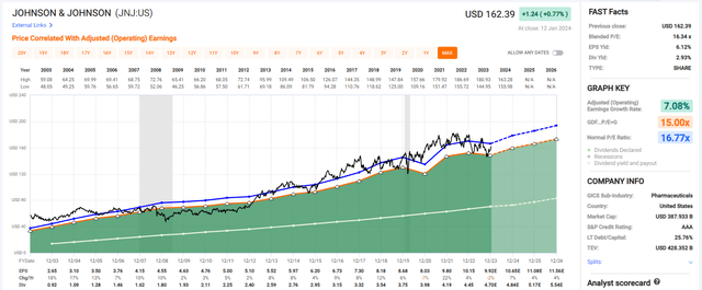 JNJ Valuation