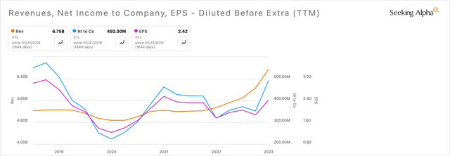 Chart showing XYL revenue and net income