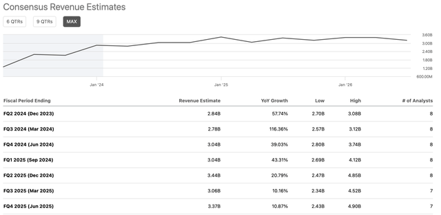 Sales estimates