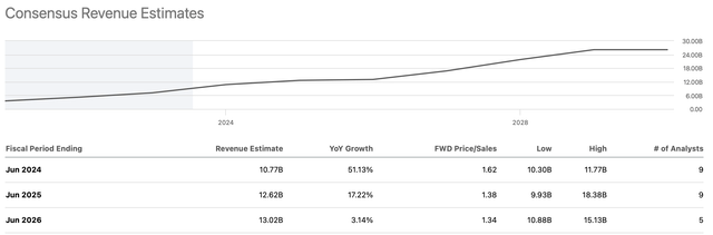 Sales estimates (annual)