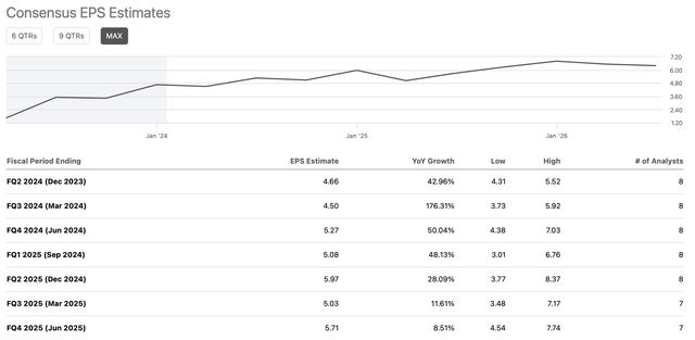 EPS estimates