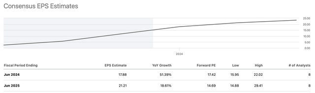 EPS estimates (annual)