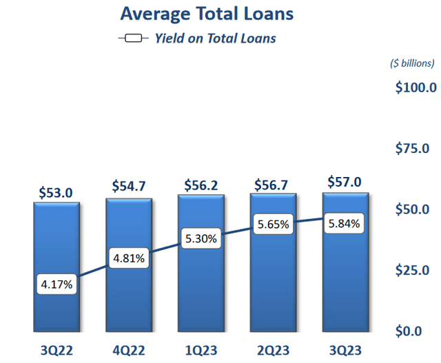 Average total loans