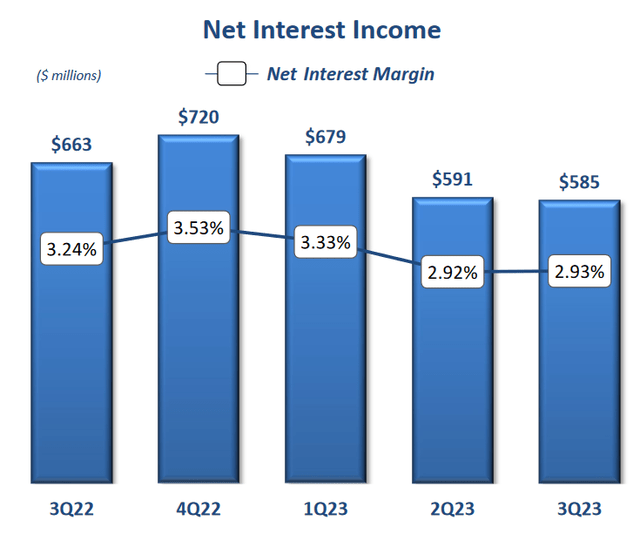 Net interest income