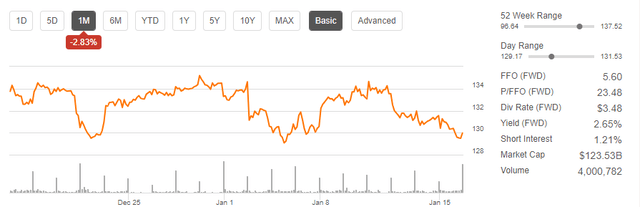 Seeking Alpha - PLD 1-Mth Share Price Returns