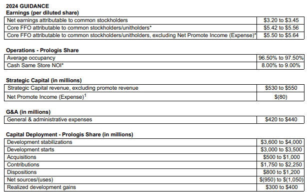 PLD Q4 Earnings Release - Summary Of FY24 Guidance