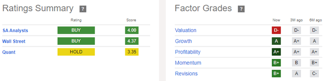 Seeking Alpha - PLD Ratings Summary