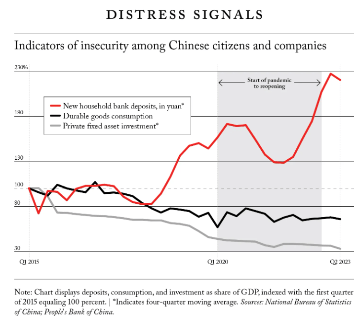 China Assets going into short term vehicles