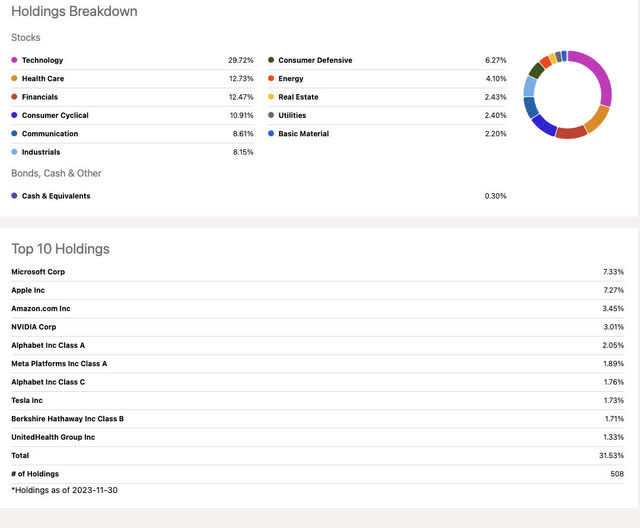 VOO breakdown