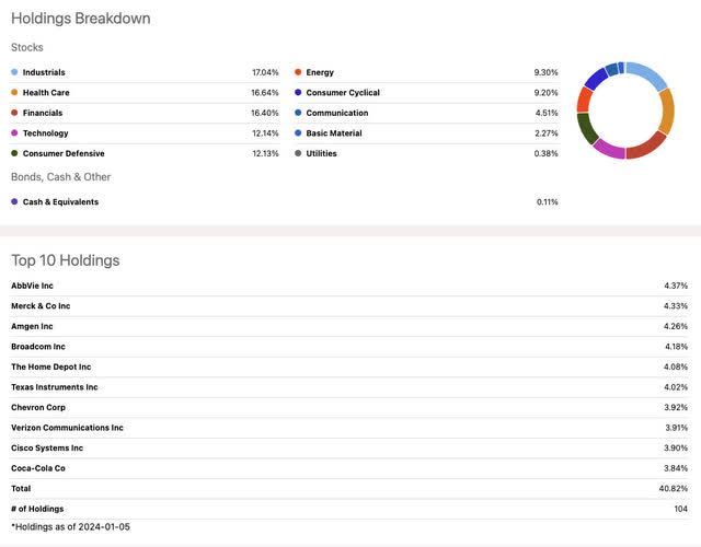 Seeking Alpha SCHD holdings