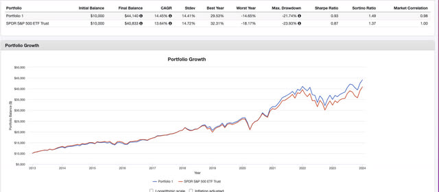 portfoliovisualizer.com CAGR