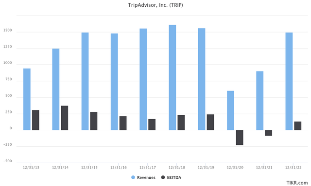 Revenue and EBITDA of Tripadvisor