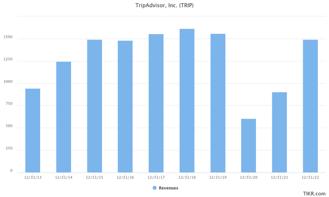 EBITDA figures of Tripadvisor