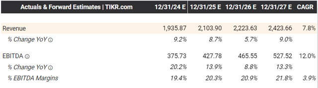 Forward estimates of TRIP stock