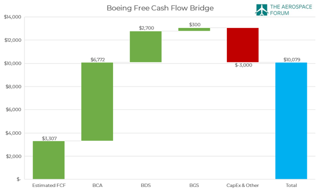 This graphs shows the Free Cash Flow bridge for Boeing.