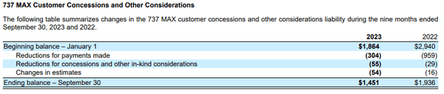 This table shows the Boeing 737 MAX customer concessions.