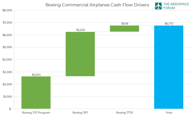 This graphs shows the Boeing Commercial Airplanes updated cash flow bridge.