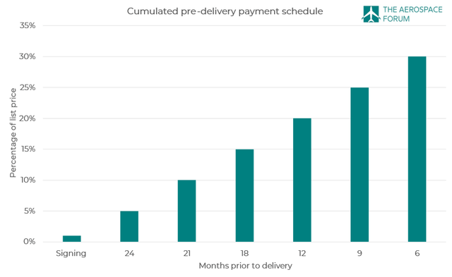 This graph shows the pre-delivery payment schedule for Boeing Commercial Airplanes.