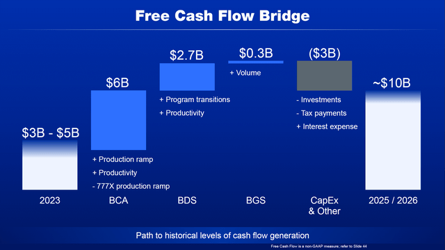 This graph shows the free cash flow bridge as presented by Boeing.