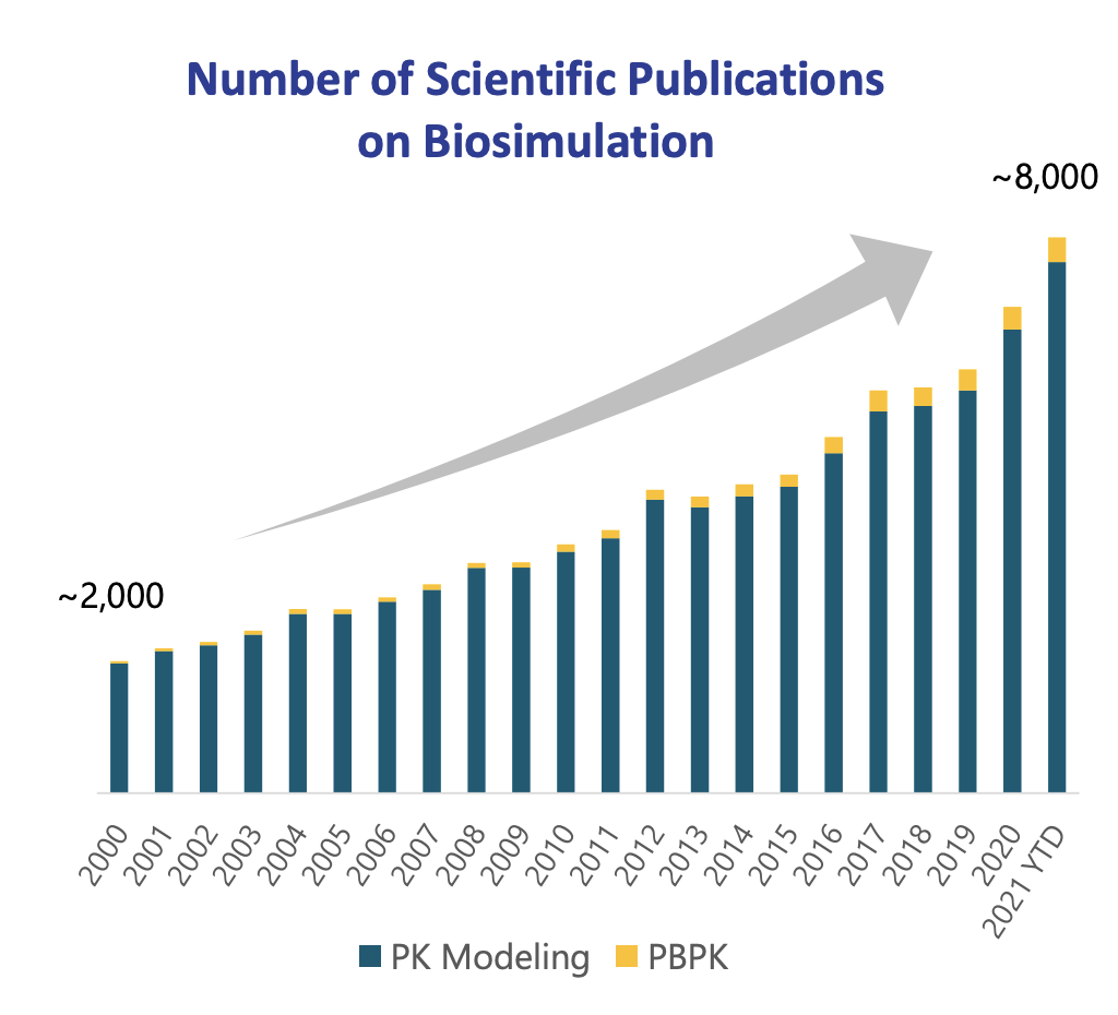 biosimulation growth