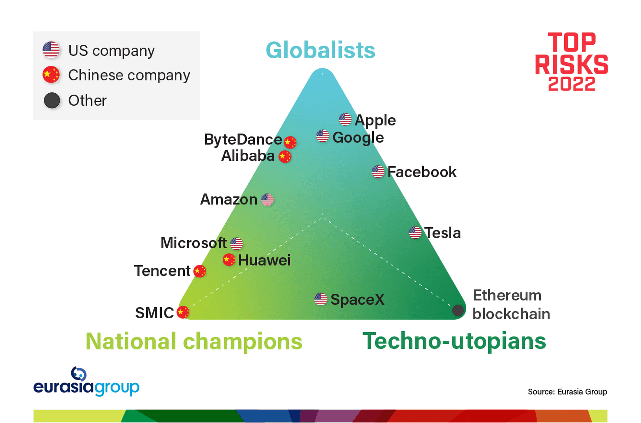 Technology Stratification by Relationship With The State