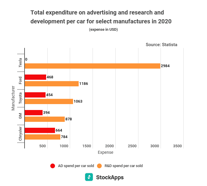 TSLA R&D Per Car