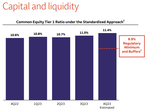 CET 1 Ratio Evolution