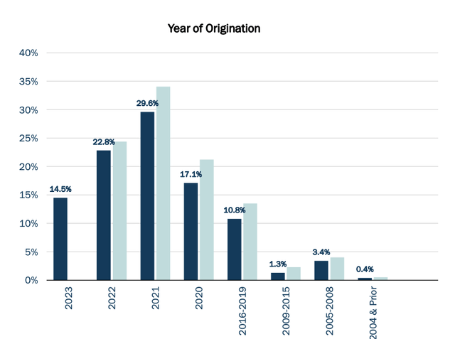 A graph of the year of origin Description automatically generated